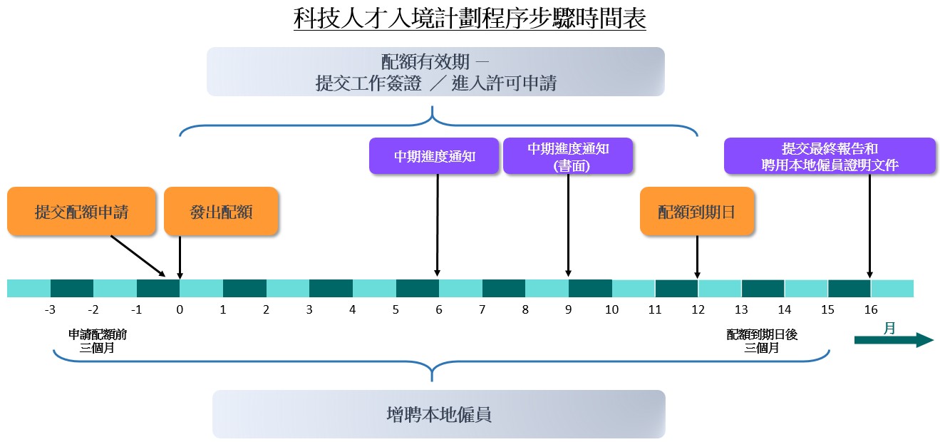 科技人才入境計劃程序步驟時間表 科技人才入境計劃程序步驟時間表