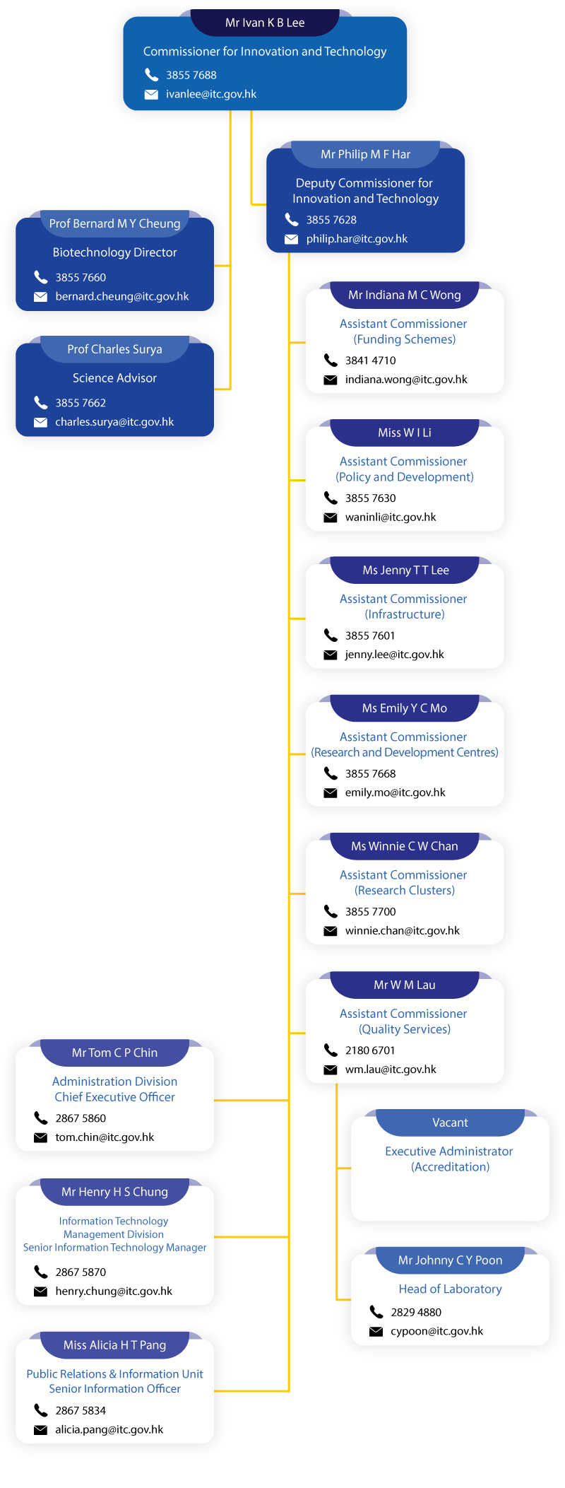 Organisation Chart