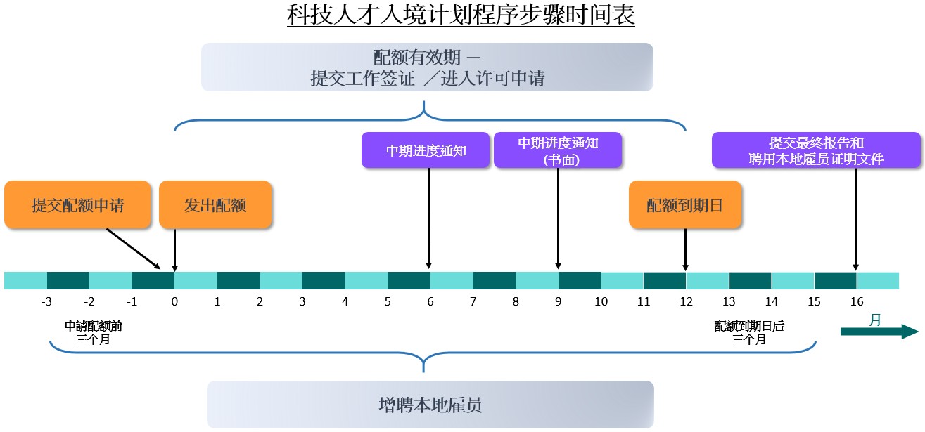 科技人才入境计划程序步骤时间表 科技人才入境计划程序步骤时间表
