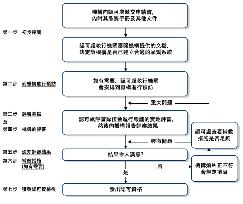 有關程序的要點扼述