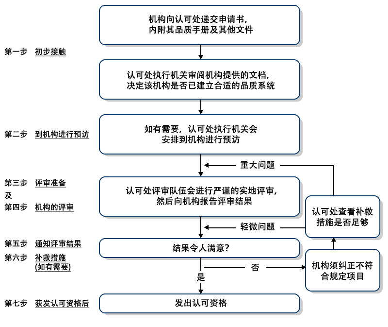 有关程序的要点扼述