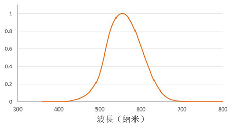 图4. 人眼的光视效率(V(λ))函数