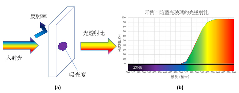 图F1.(a) 光透射比、反射率和吸光度;(b) 防蓝光玻璃的光透射比