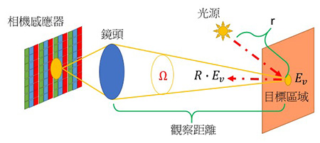 图F2. 目标区域在相机感应器上的成像。光源在距离r下照射目标。假设照射分布均匀,Ev是目标区域的光照度,R是有关表面的局部反射率,而Ω则代表观察系统的角度。