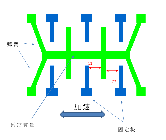 圖2 微機電系統加速度計內含感震質量的電路