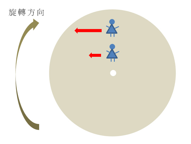 圖5 科氏效應概念圖