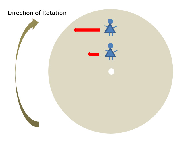 Figure 5 Conceptual idea of Coriolis effect