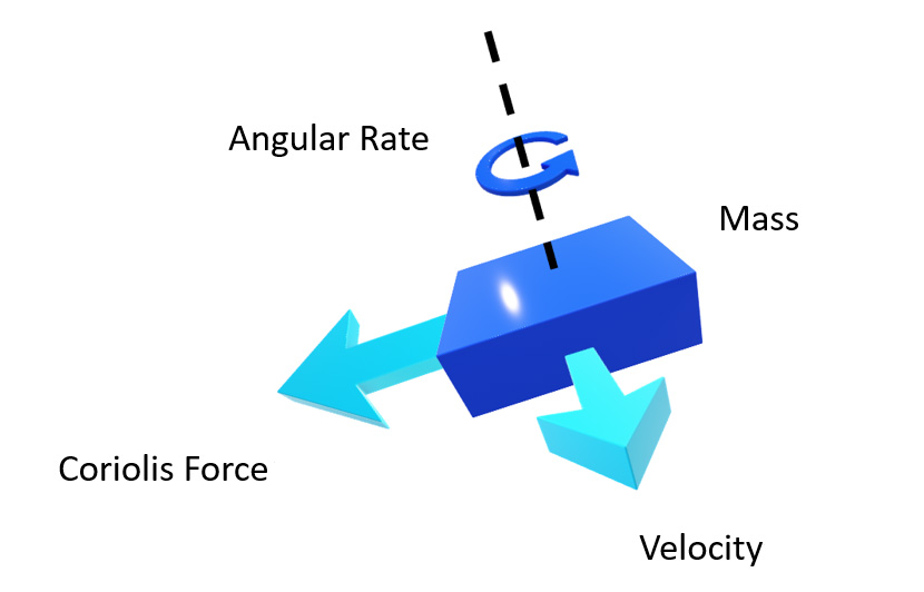 Figure 6 Motion vectors of Coriolis effect