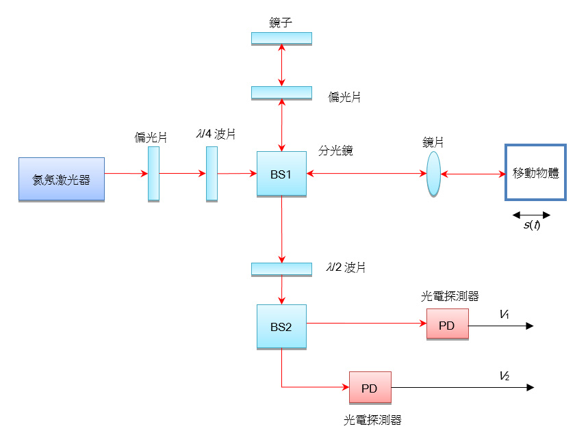 圖8 改良版邁克生干涉儀的原理圖
