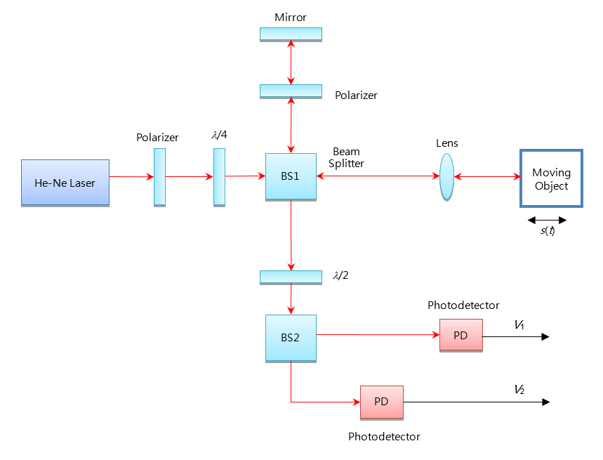 Figure 8 Schematic of modified Michelson interferometer