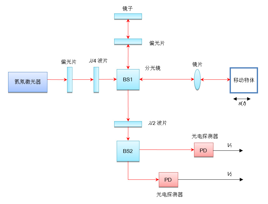 图8 改良版迈克生干涉仪的原理图