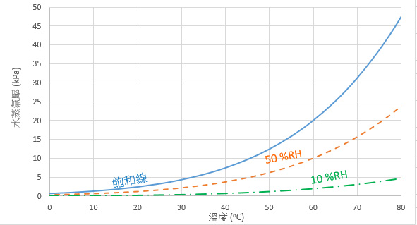 图2.在不同温度下的饱和水蒸气压以及在50 %RH和10 %RH情况下的水蒸气压(假设气体处于理想气体的状况)