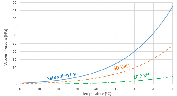Figure 2. Saturation vapour pressure, 50 %RH and 10 %RH plots against different temperature (Assuming ideal gas behaviour).