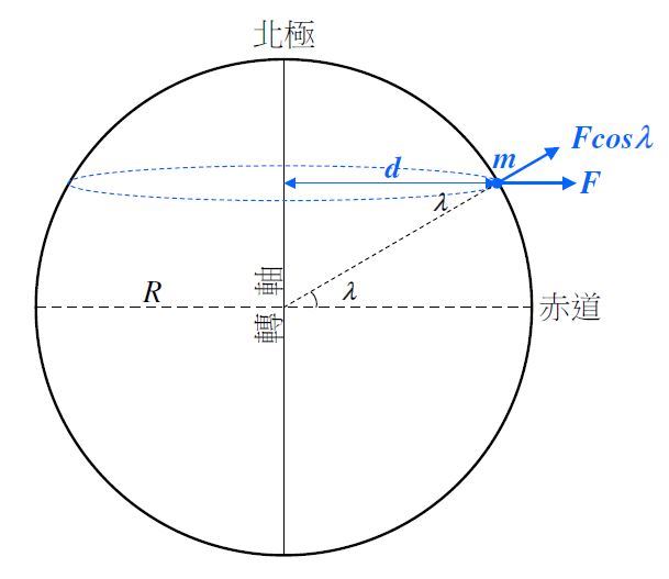地球自轉對g的影響