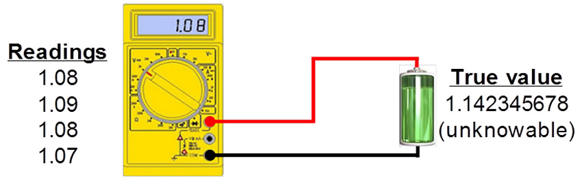 Measurement uncertainty in battery voltage measurement