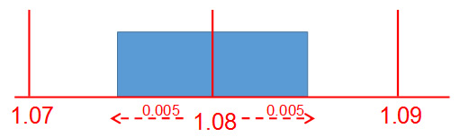 Evaluation of Standard Uncertainty due to display resolution of the meter R