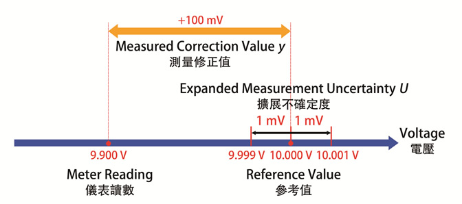 voltmeter at DC voltage 10.000 V example