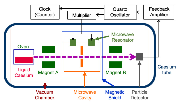 Structure of a Caesium Beam Frequency Standard