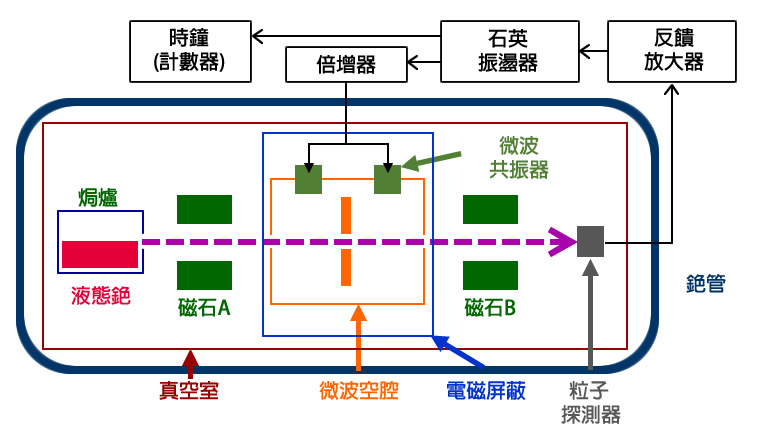 銫原子束頻率標準的構造