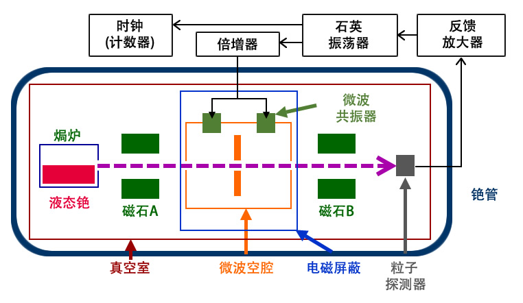 铯原子束频率标准的构造