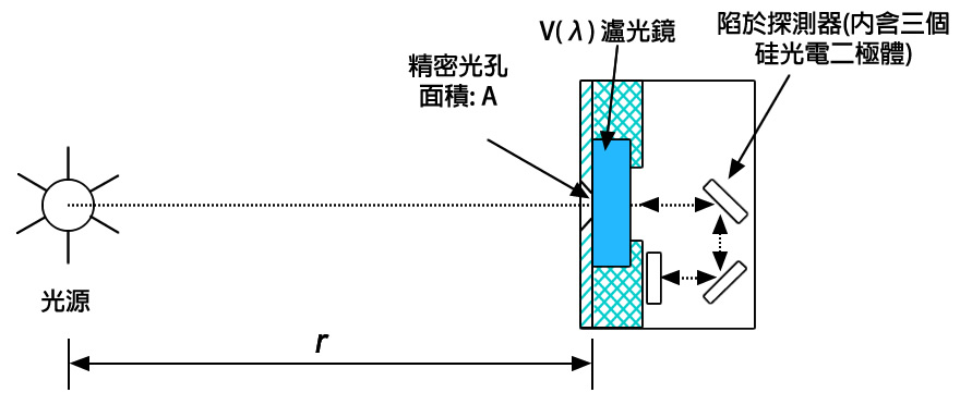 以陷阱光探測器來復現坎德拉