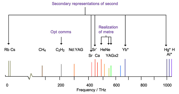 Secondary Representations of Second