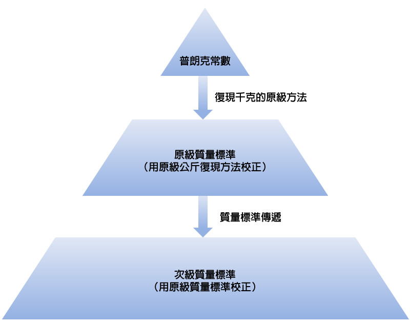 從千克的定義到次級質量標準的校正溯源鏈