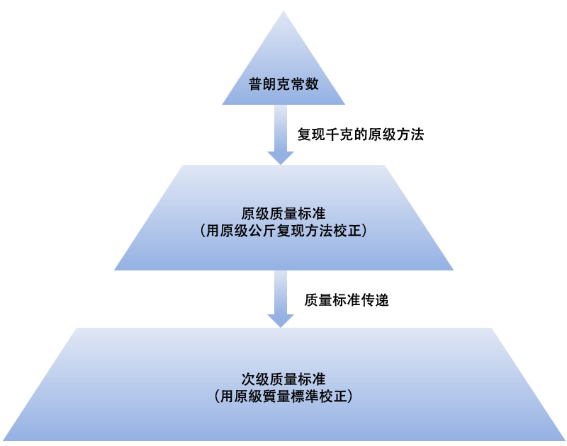 从千克的定义到次级质量标准的校正溯源链