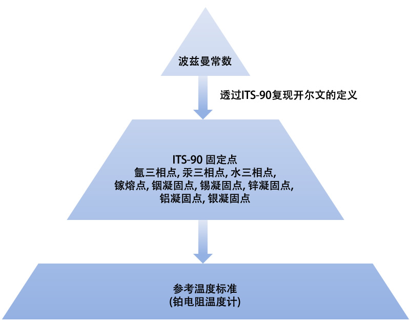 开尔文定义的溯源性链。