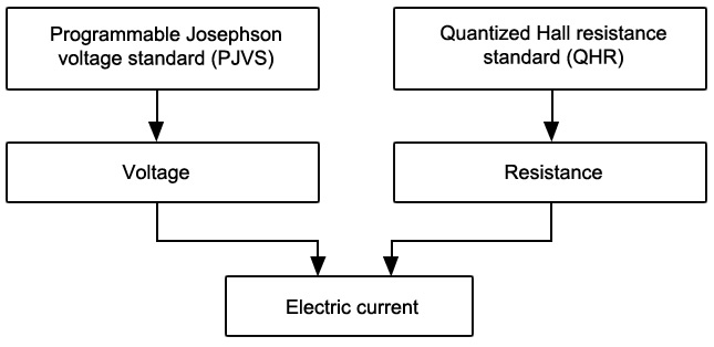 Traceability chart for the realization of the electric current